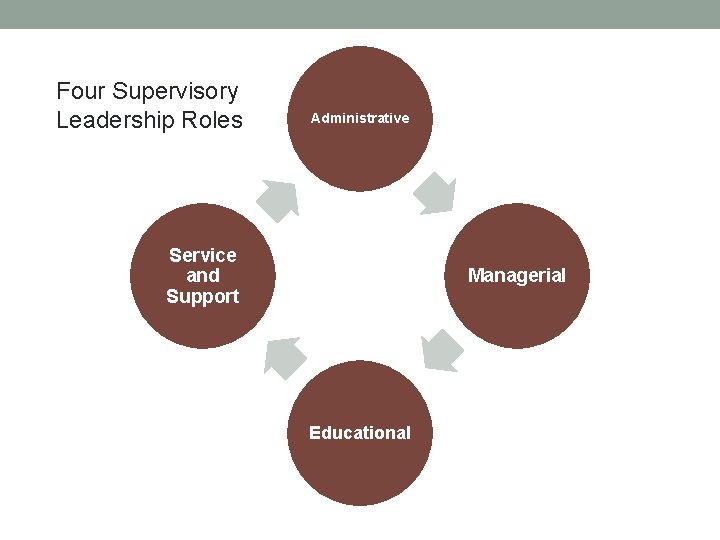 Four Supervisory Leadership Roles Administrative Service and Support Managerial Educational 