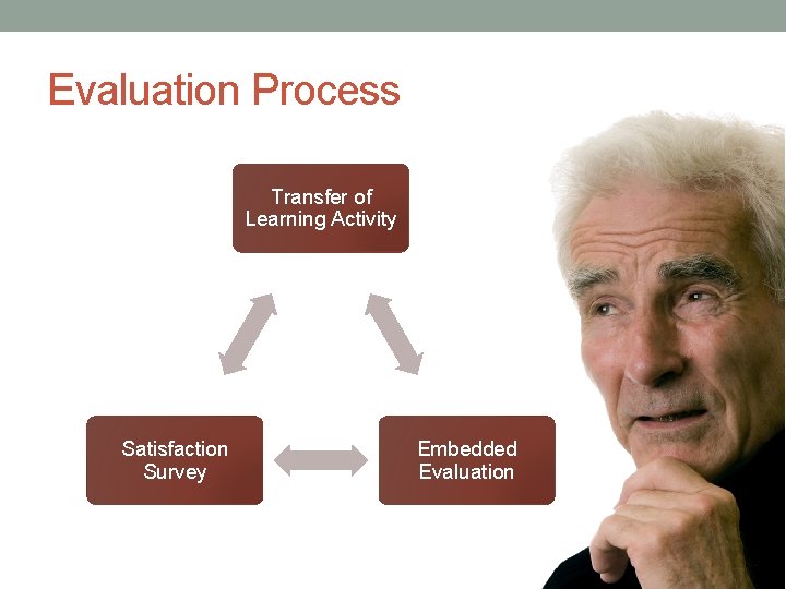 Evaluation Process Transfer of Learning Activity Satisfaction Survey Embedded Evaluation 