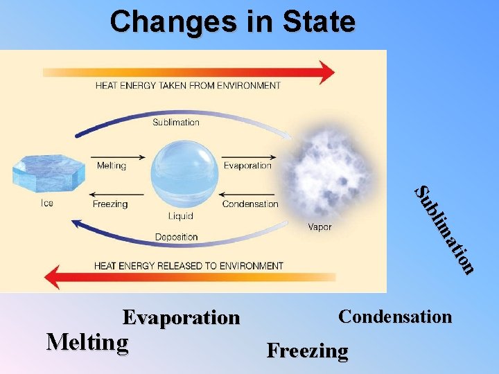 Changes in State n tio ma bli Su Evaporation Melting Condensation Freezing 