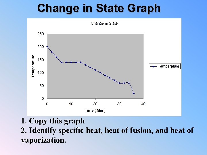 Change in State Graph 1. Copy this graph 2. Identify specific heat, heat of