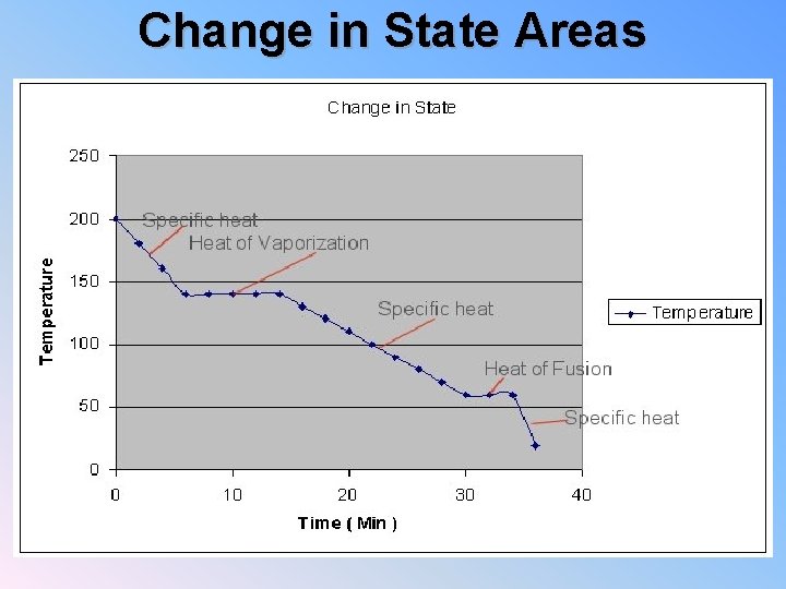 Change in State Areas 
