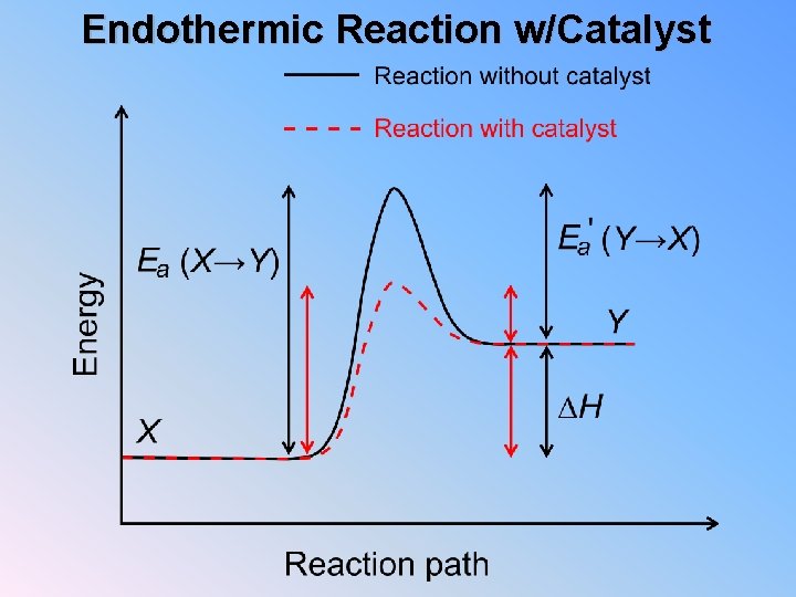 Endothermic Reaction w/Catalyst 