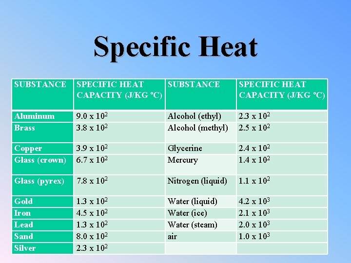 Specific Heat SUBSTANCE SPECIFIC HEAT SUBSTANCE CAPACITY (J/KG ºC) SPECIFIC HEAT CAPACITY (J/KG ºC)