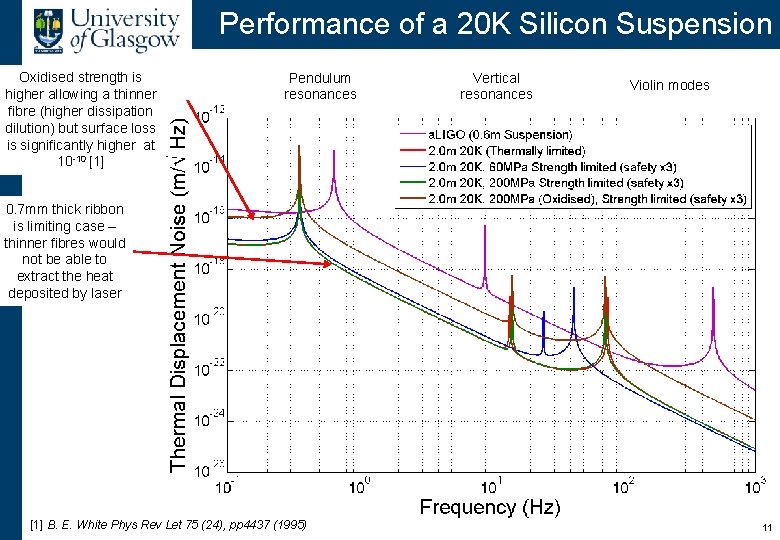 Performance of a 20 K Silicon Suspension Oxidised strength is higher allowing a thinner