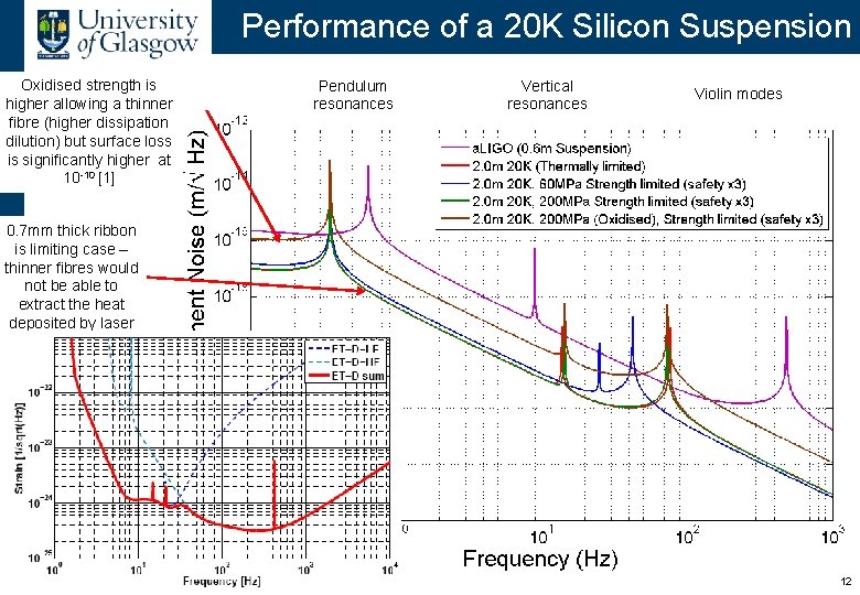 Performance of a 20 K Silicon Suspension Oxidised strength is higher allowing a thinner