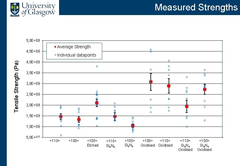 Measured Strengths 5, 0 E+08 Average Strength Tensile Strength (Pa) 4, 5 E+08 Individual