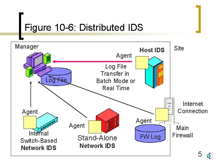 Figure 10 -6: Distributed IDS Manager Agent Host IDS Log File Transfer in Batch
