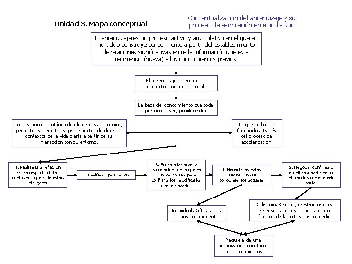 Unidad 3 Mapa Conceptual Conceptualizacin Del Aprendizaje Y | Porn Sex ...