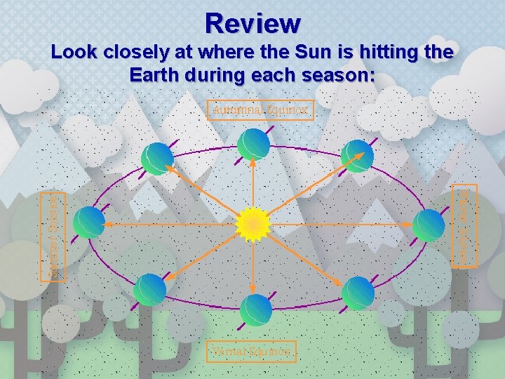 Review Look closely at where the Sun is hitting the Earth during each season: