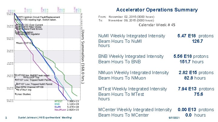 Accelerator Operations Summary From: November 02, 2015 (0000 hours) To: November 09, 2015 (0000