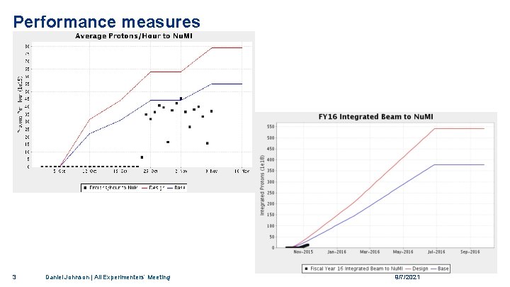 Performance measures 3 Daniel Johnson | All Experimenters’ Meeting 9/7/2021 