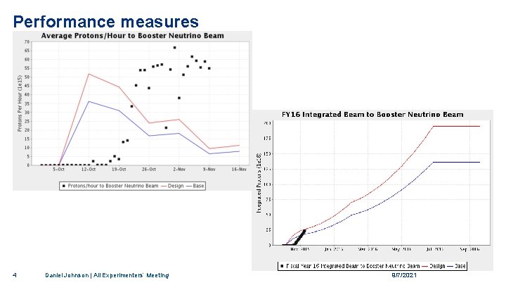 Performance measures 4 Daniel Johnson | All Experimenters’ Meeting 9/7/2021 