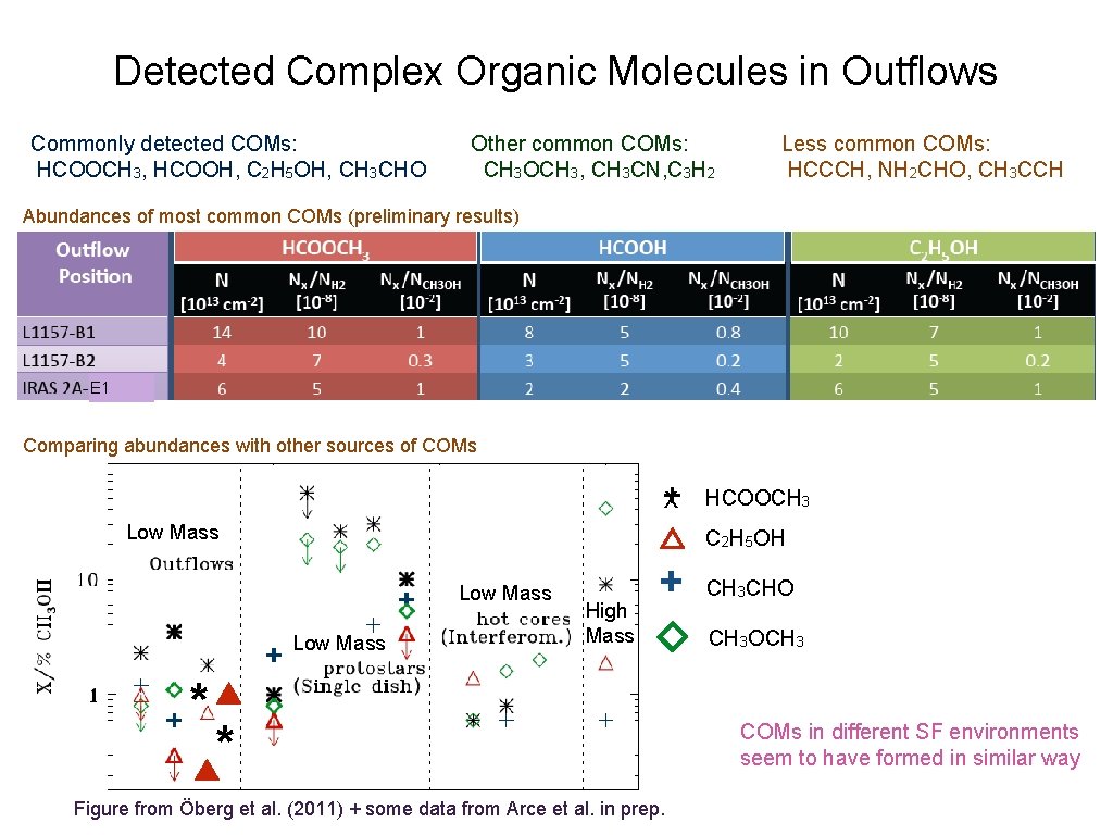 Detected Complex Organic Molecules in Outflows Commonly detected COMs: HCOOCH 3, HCOOH, C 2