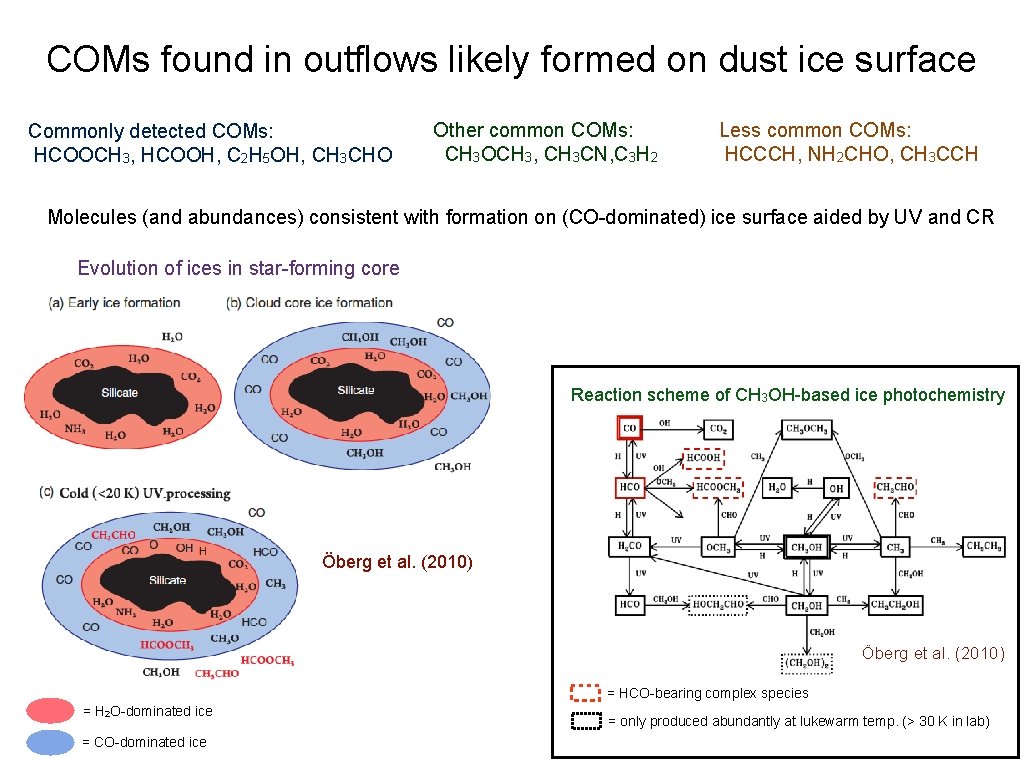 COMs found in outflows likely formed on dust ice surface Commonly detected COMs: HCOOCH