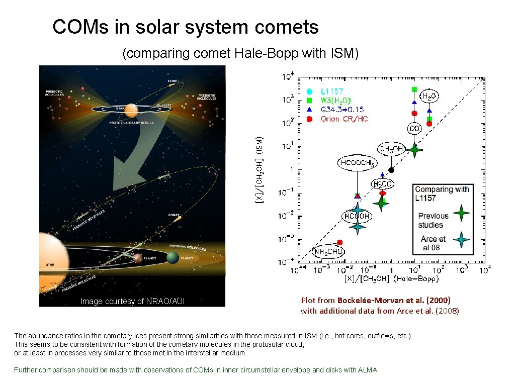 COMs in solar system comets (comparing comet Hale-Bopp with ISM) Image courtesy of NRAO/AUI