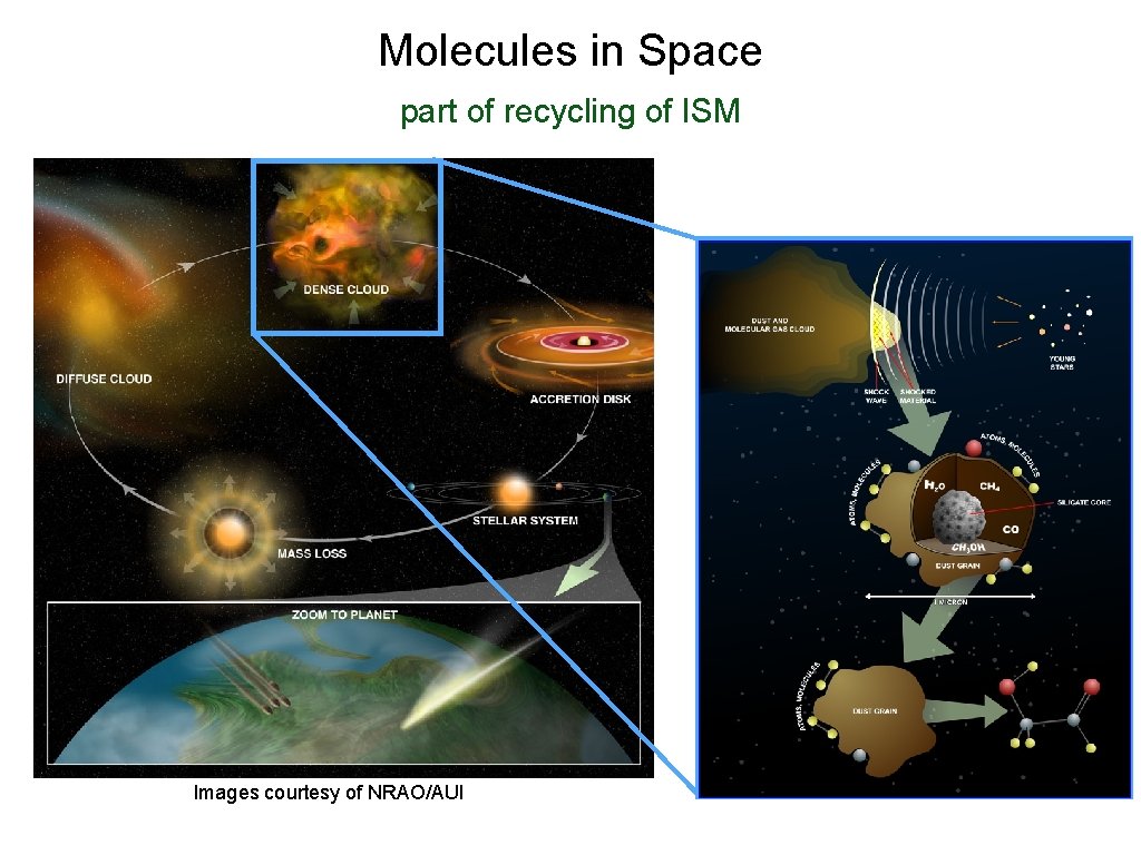 Molecules in Space part of recycling of ISM Images courtesy of NRAO/AUI 