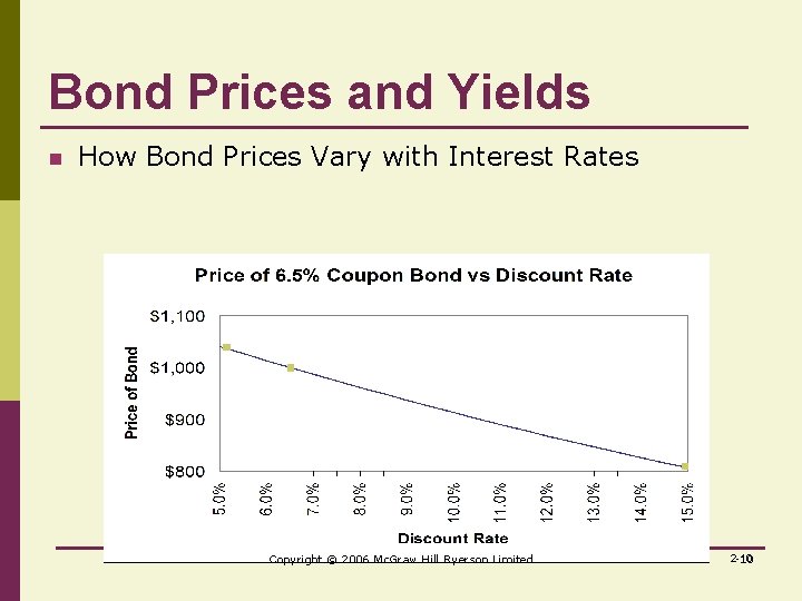 Bond Prices and Yields n How Bond Prices Vary with Interest Rates Copyright ©