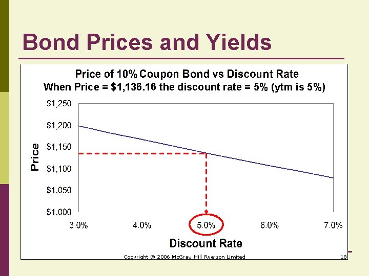 Bond Prices and Yields When Price = $1, 136. 16 the discount rate =