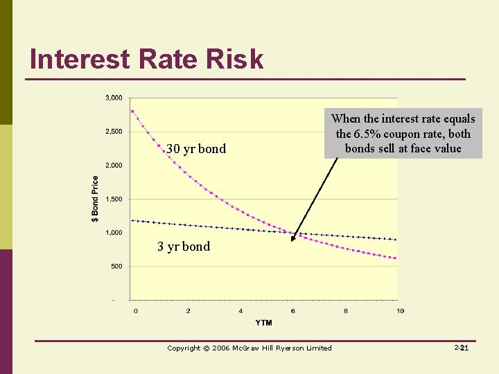 Interest Rate Risk 30 yr bond When the interest rate equals the 6. 5%