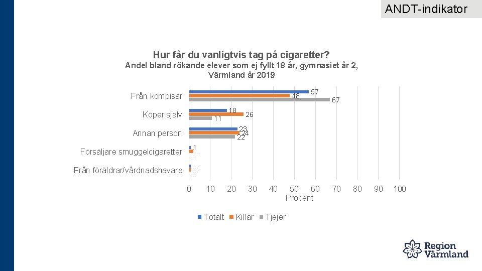 ANDT-indikator Hur får du vanligtvis tag på cigaretter? Andel bland rökande elever som ej