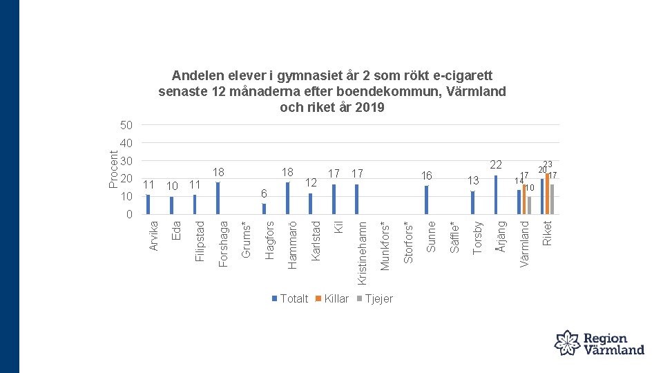 Andelen elever i gymnasiet år 2 som rökt e-cigarett senaste 12 månaderna efter boendekommun,