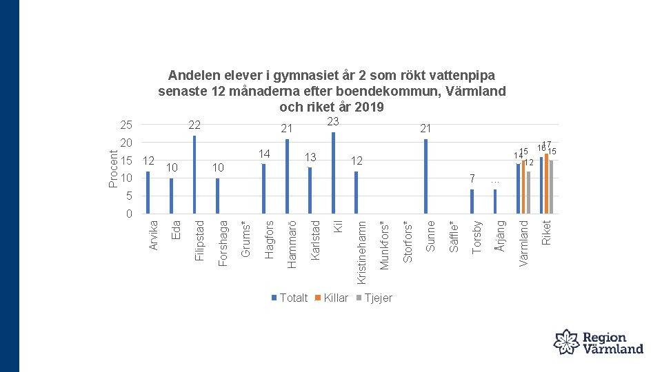 Andelen elever i gymnasiet år 2 som rökt vattenpipa senaste 12 månaderna efter boendekommun,