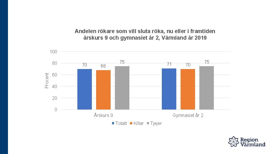 Andelen rökare som vill sluta röka, nu eller i framtiden årskurs 9 och gymnasiet