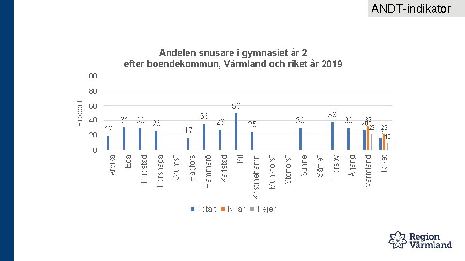 ANDT-indikator Andelen snusare i gymnasiet år 2 efter boendekommun, Värmland och riket år 2019