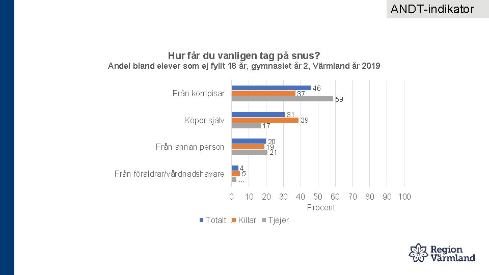 ANDT-indikator Hur får du vanligen tag på snus? Andel bland elever som ej fyllt