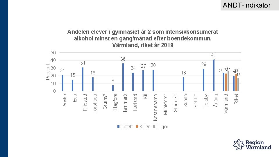 ANDT-indikator Andelen elever i gymnasiet år 2 som intensivkonsumerat alkohol minst en gång/månad efter