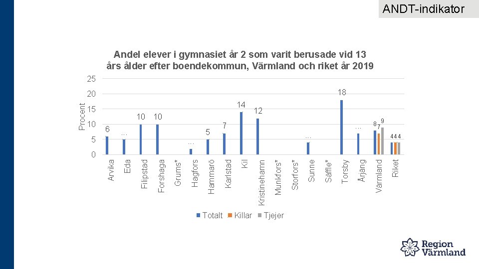 ANDT-indikator Andel elever i gymnasiet år 2 som varit berusade vid 13 års ålder