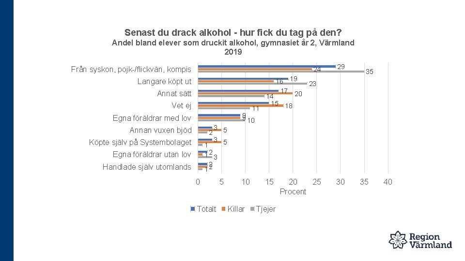 Senast du drack alkohol - hur fick du tag på den? Andel bland elever