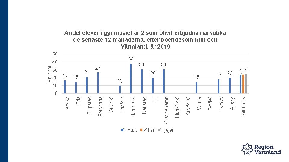 Andel elever i gymnasiet år 2 som blivit erbjudna narkotika de senaste 12 månaderna,