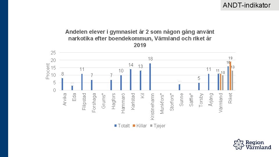 ANDT-indikator Andelen elever i gymnasiet år 2 som någon gång använt narkotika efter boendekommun,