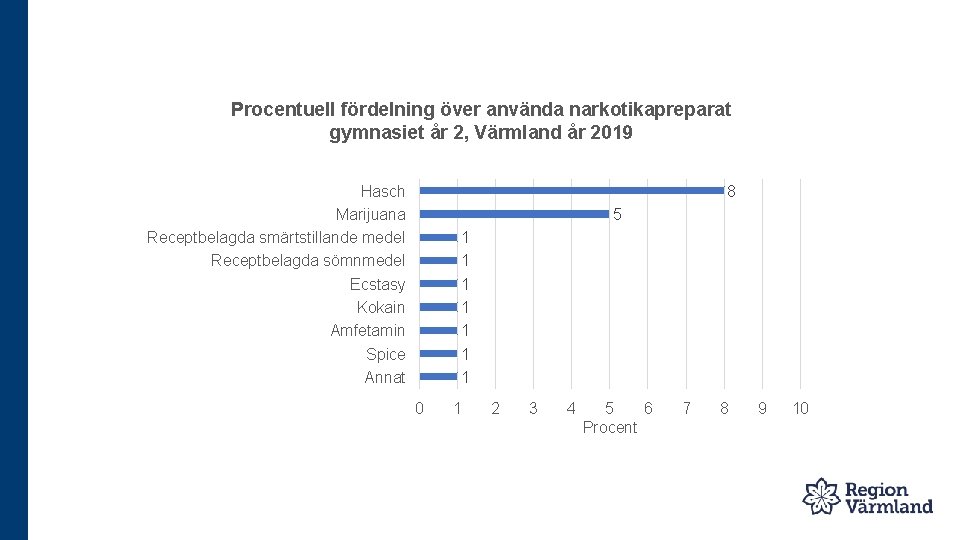 Procentuell fördelning över använda narkotikapreparat gymnasiet år 2, Värmland år 2019 Hasch Marijuana Receptbelagda