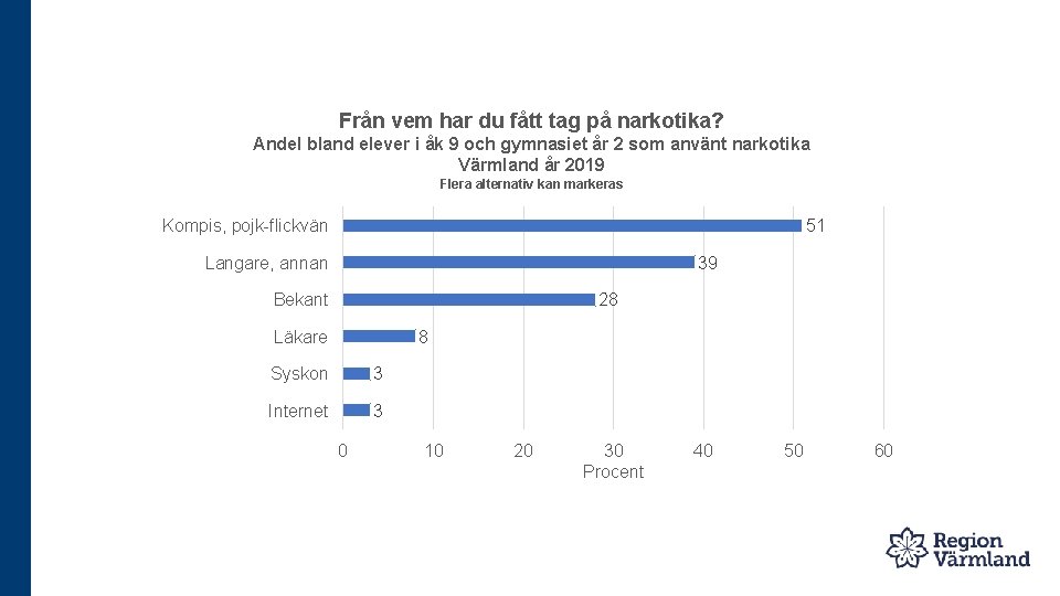 Från vem har du fått tag på narkotika? Andel bland elever i åk 9