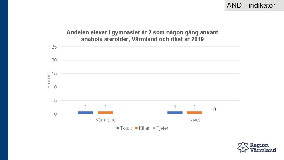 ANDT-indikator Andelen elever i gymnasiet år 2 som någon gång använt anabola steroider, Värmland