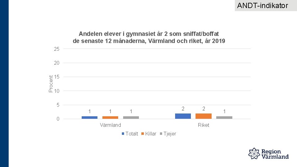 ANDT-indikator Andelen elever i gymnasiet år 2 som sniffat/boffat de senaste 12 månaderna, Värmland