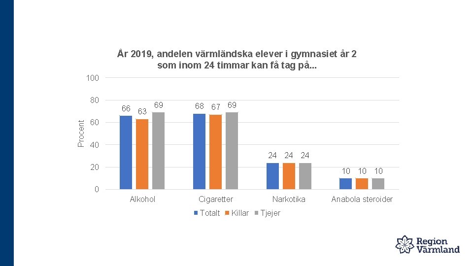 År 2019, andelen värmländska elever i gymnasiet år 2 som inom 24 timmar kan