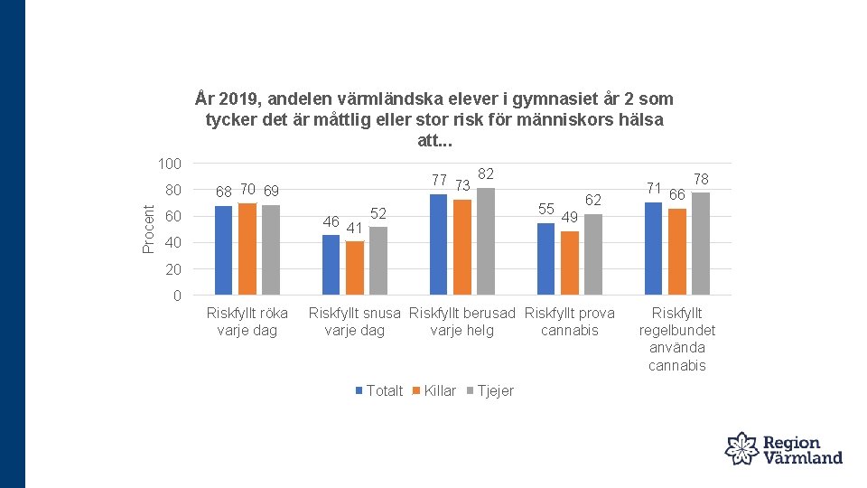 År 2019, andelen värmländska elever i gymnasiet år 2 som tycker det är måttlig