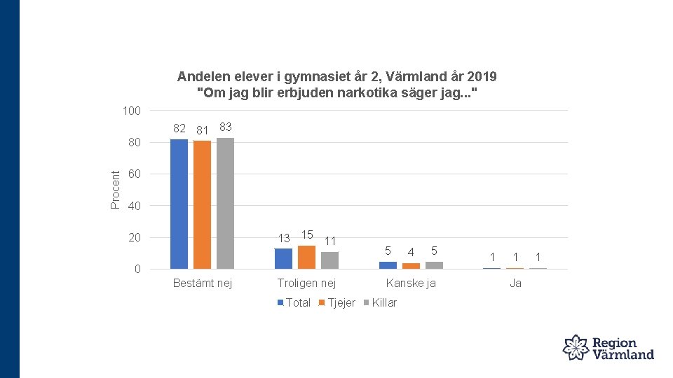 Andelen elever i gymnasiet år 2, Värmland år 2019 "Om jag blir erbjuden narkotika