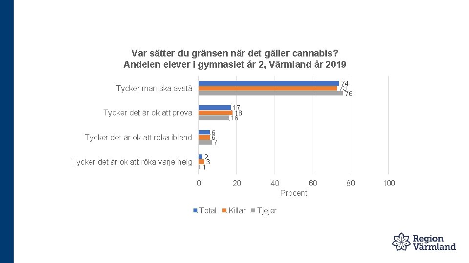 Var sätter du gränsen när det gäller cannabis? Andelen elever i gymnasiet år 2,