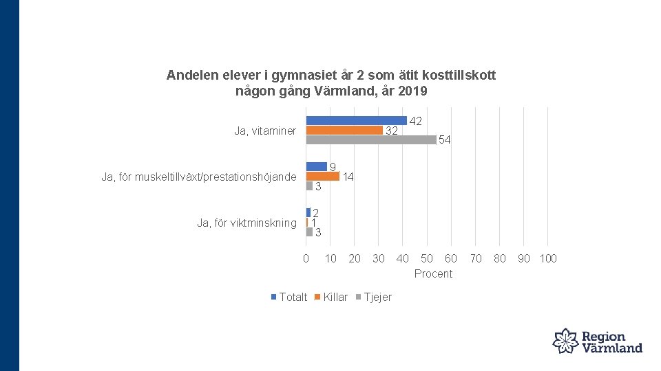 Andelen elever i gymnasiet år 2 som ätit kosttillskott någon gång Värmland, år 2019