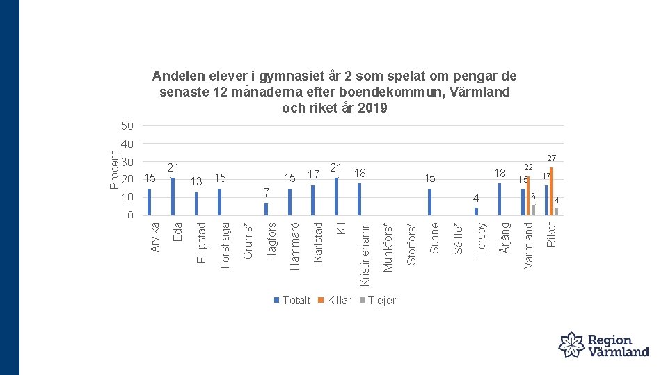 Andelen elever i gymnasiet år 2 som spelat om pengar de senaste 12 månaderna