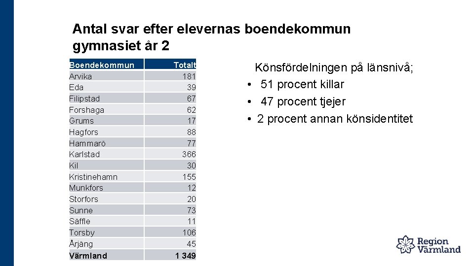 Antal svar efter elevernas boendekommun gymnasiet år 2 Boendekommun Arvika Eda Filipstad Forshaga Grums