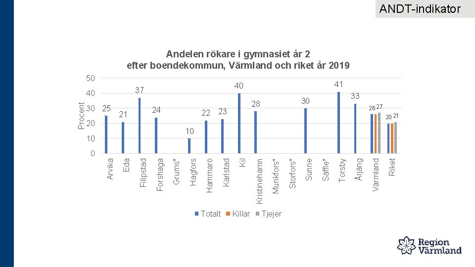 ANDT-indikator Andelen rökare i gymnasiet år 2 efter boendekommun, Värmland och riket år 2019