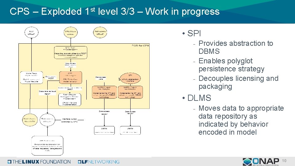 CPS – Exploded 1 st level 3/3 – Work in progress • SPI -