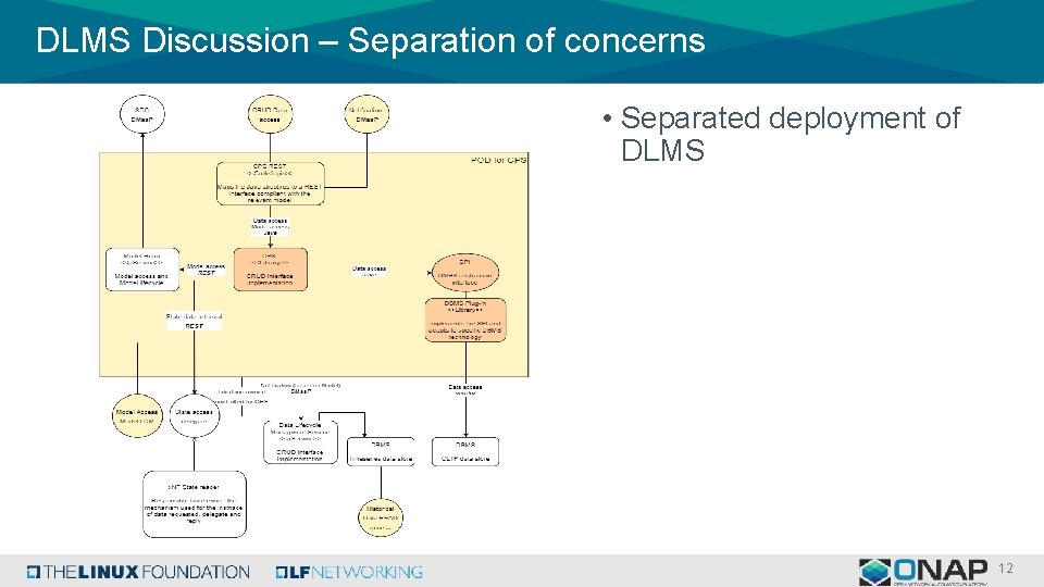 DLMS Discussion – Separation of concerns • Separated deployment of DLMS 12 
