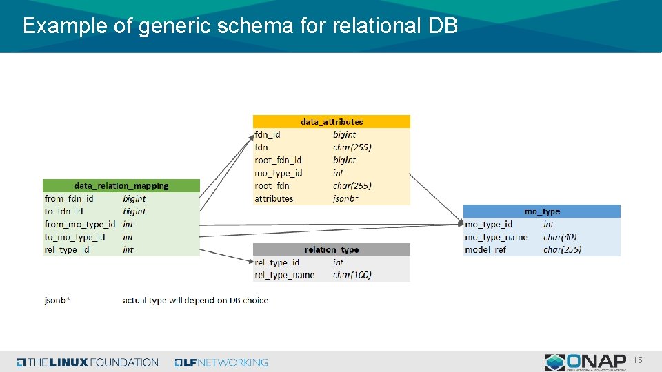 Example of generic schema for relational DB 15 