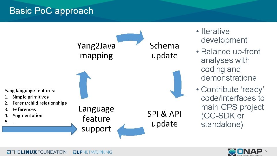 Basic Po. C approach Yang language features: 1. Simple primitives 2. Parent/child relationships 3.